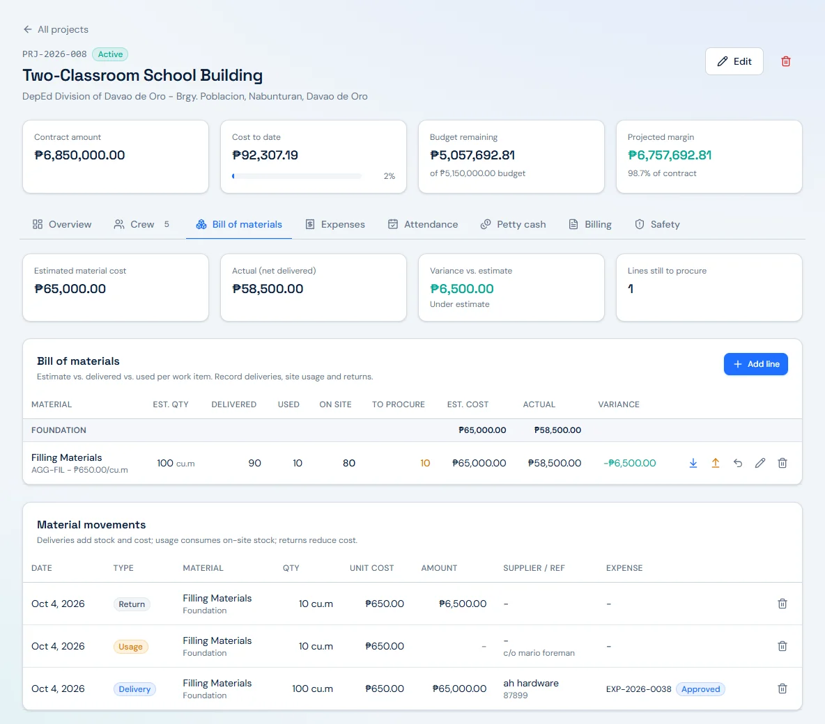 FieldLedger bill of materials tab for a school building project. Summary cards show estimated material cost ₱65,000.00, actual net delivered ₱58,500.00 and a variance of ₱6,500.00 under estimate. The Filling Materials line shows estimated, delivered, used, on-site and to-procure quantities, and the material movements table lists a delivery, a site usage and a return.