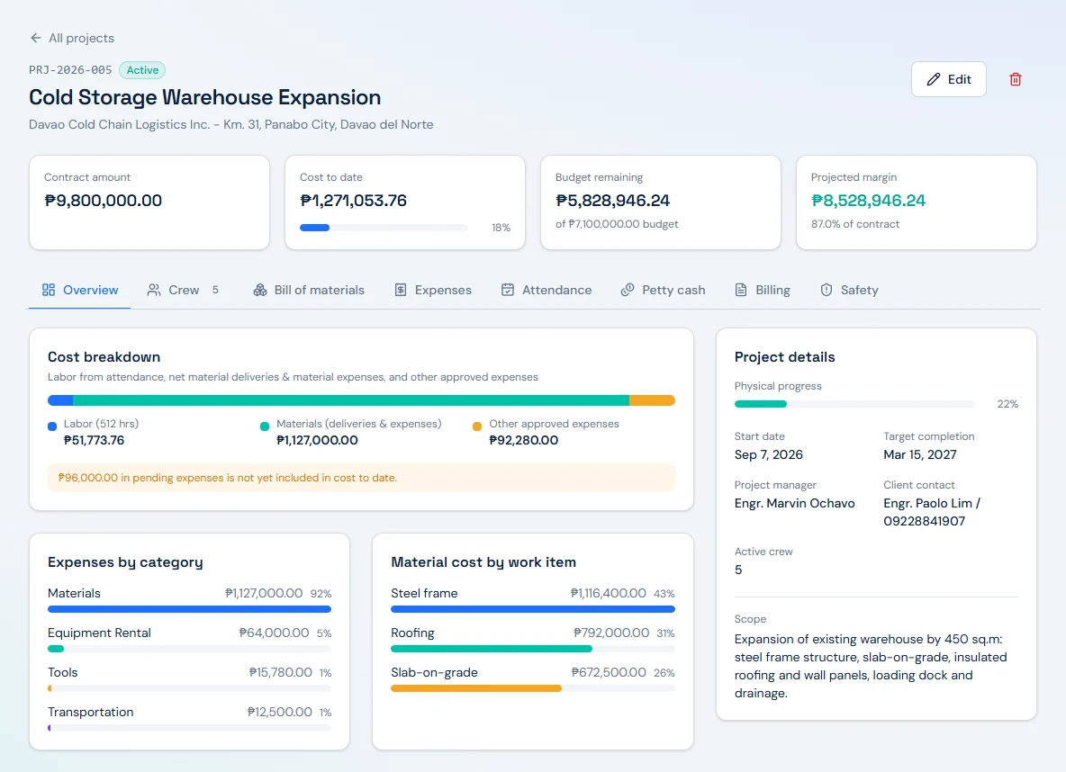 FieldLedger project overview for Cold Storage Warehouse Expansion. Header cards show contract amount ₱9,800,000.00, cost to date ₱1,271,053.76, budget remaining ₱5,828,946.24 and projected margin of 87.0%. Below, a cost breakdown of labor, materials and other approved expenses, with pending expenses called out separately.